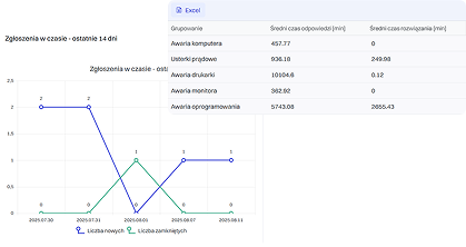 System generuje alerty i&nbsp;raporty