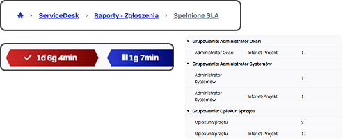 SLA jest analizowane i&nbsp;raportowane w&nbsp;kontekście jakości usług
