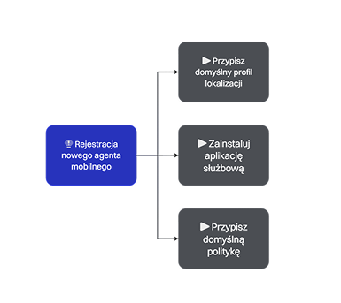 Automatyczna konfiguracja urządzeń mobilnych