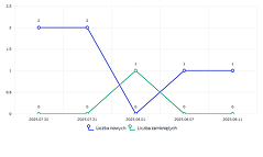 Szczegółowa analityka wydajności serwisantów