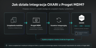 Integracja OXARI ITSM z Proget MDM – urządzenia mobilne w jednym ekosystemie IT